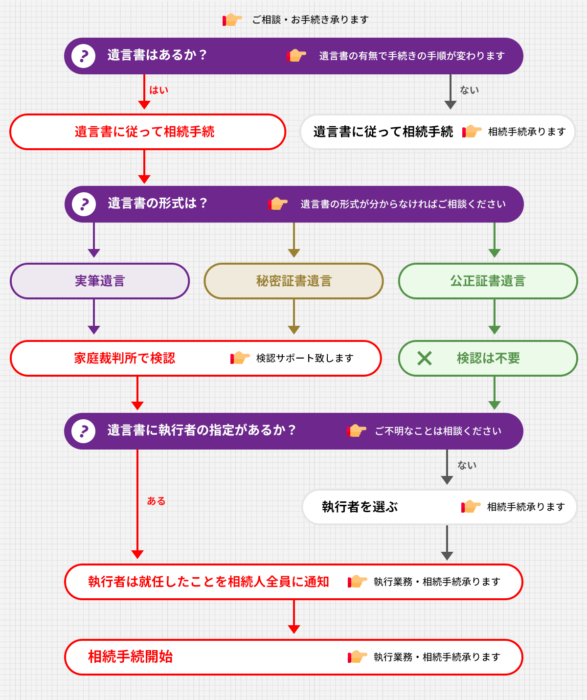 遺言書フローチャート